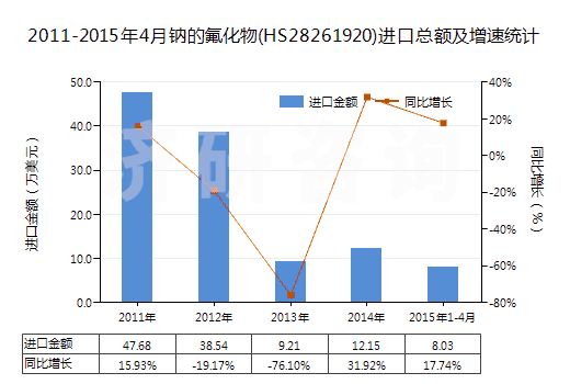 2011-2015年4月鈉的氟化物(HS28261920)進口總額及增速統(tǒng)計